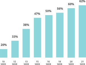Savings based on the rating of a matched HVAC system
